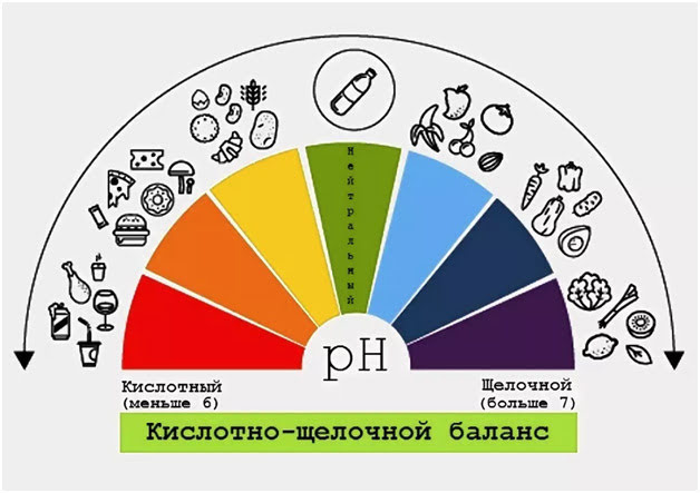 pH-баланс — лучшее средство для детоксикации организма и поддержания  правильного кислотно-щелочного баланса
